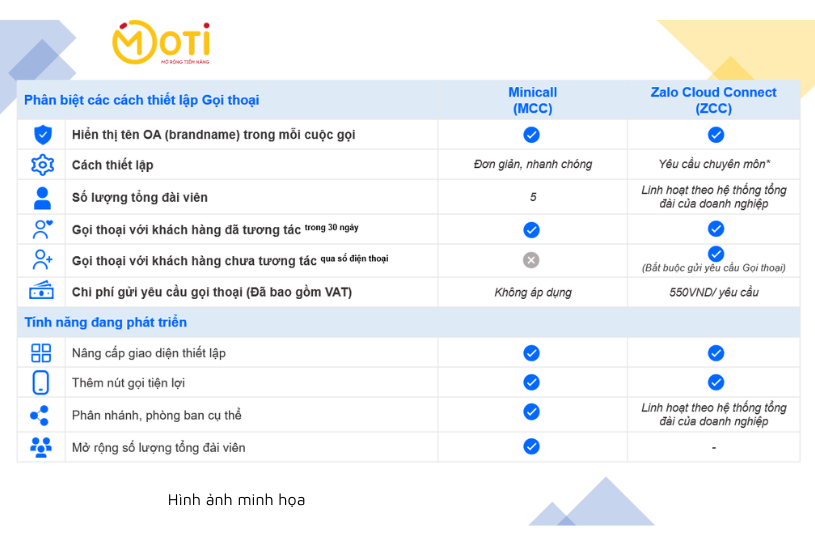 tính năng của zalo oa
